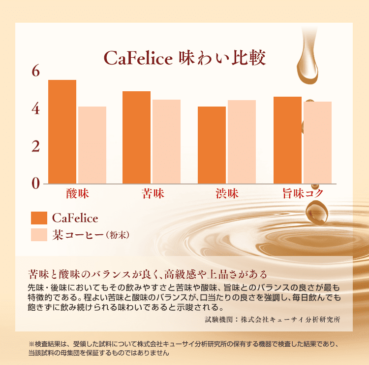 カフェリーチェの味分析